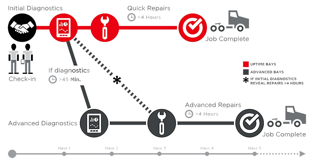 uptime-certified-truck-repairs