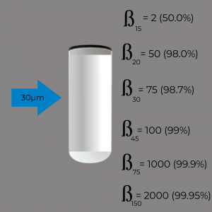 Donaldson Language of Filtration II - 30 micron beta 2 - Donaldson | PARTS | Uptime - 1